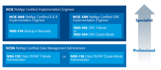 NetApp Certification