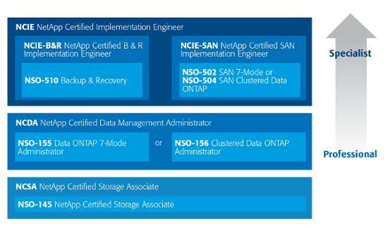 NetApp Certification